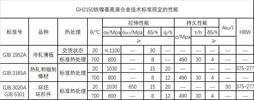 GH2150技术标准规定的性能