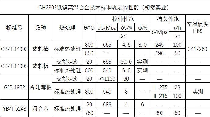 GH2302技术标准规定的性能