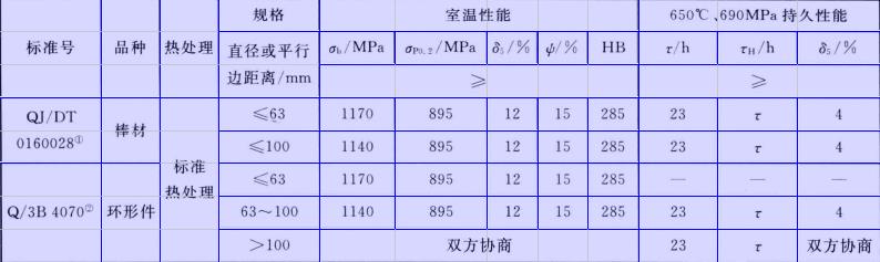 GH2706技术标准规定的性能