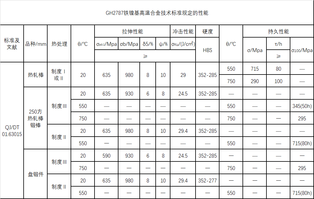 GH2787技术标准规定的性能