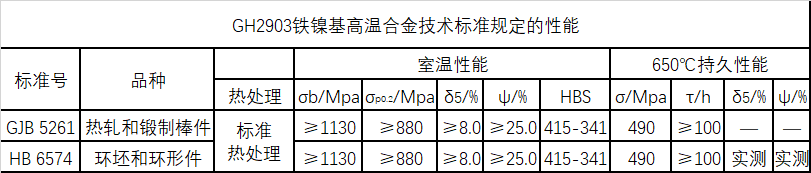 GH2903技术标准规定的性能