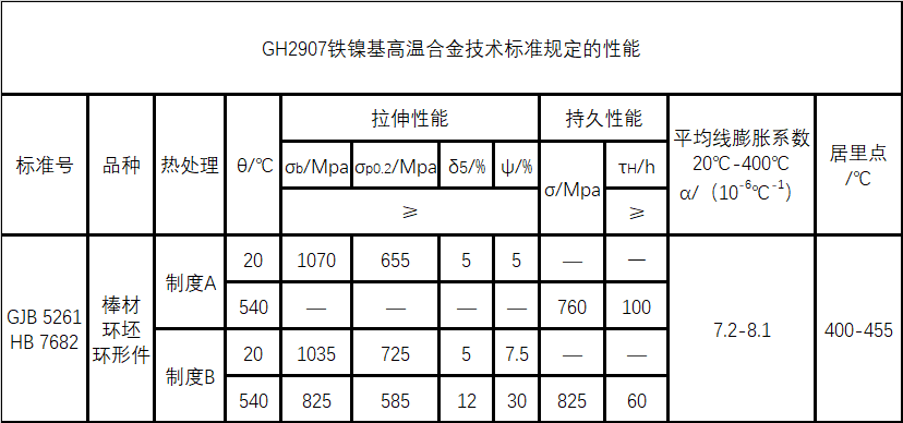 GH2907技术标准规定的性能