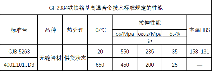 GH2984技术标准规定的性能