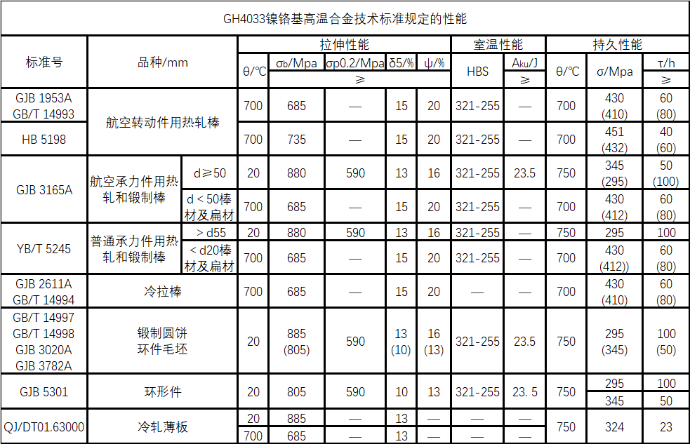 GH4033技术标准规定的性能