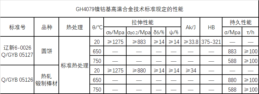 GH4079技术标准规定的性能