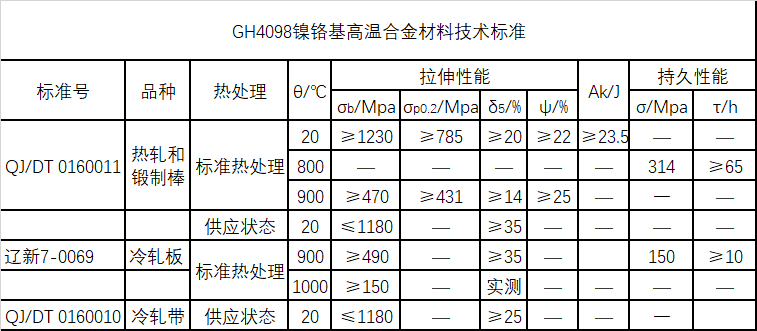 GH4098技术标准规定的性能