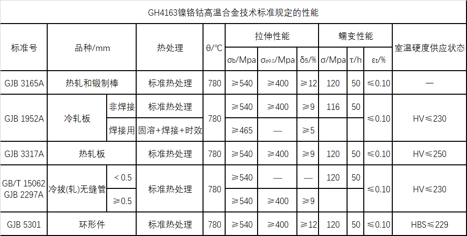 GH4163技术标准规定的性能