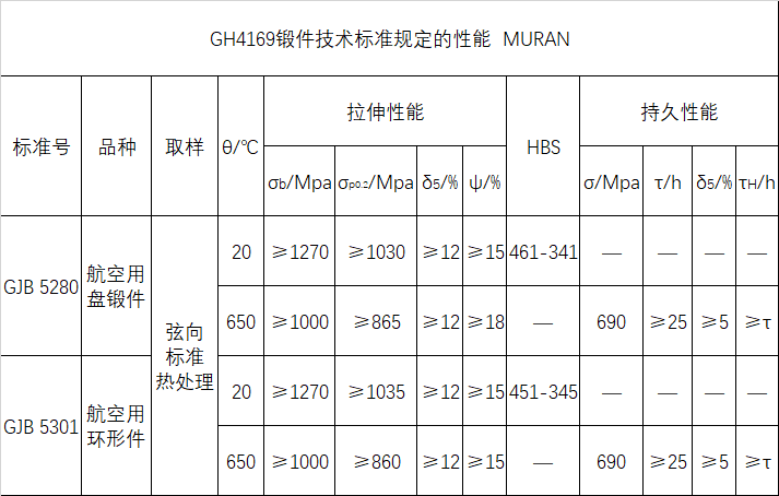 GH4169锻件标准规定的性能