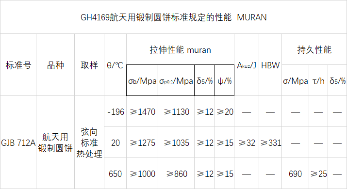 GH4169航天用锻制圆饼标准规定的性能