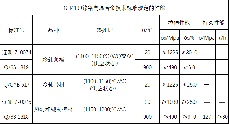 GH4199技术标准规定的性能