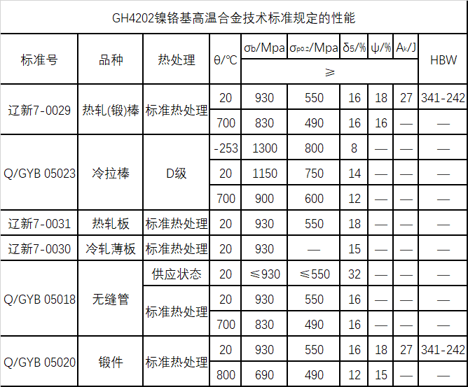 GH4202热处理制度