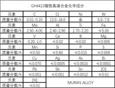  GH4413镍铬高温合金锻棒