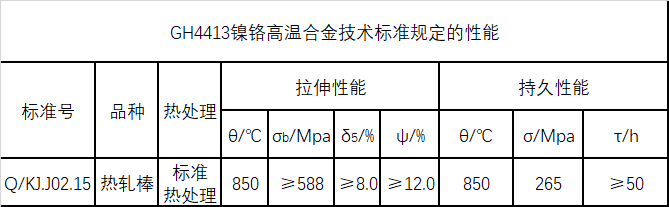 GH4413技术标准规定的性能