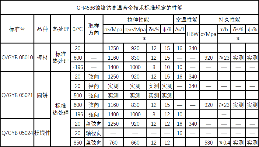 GH4586技术标准规定的性能