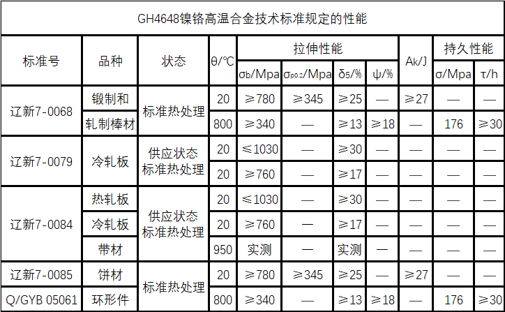 GH4648技术标准规定的性能