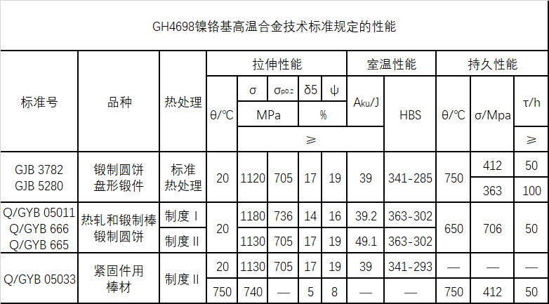 GH4698技术标准规定的性能