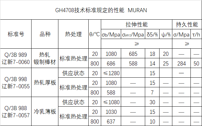 GH4708技术标准规定的性能