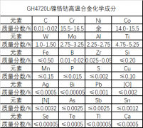  GH4720Li镍铬钴高温合金简介