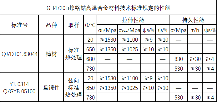 GH4720Li技术标准规定的性能