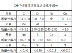  GH4742镍铬钴高温合金介绍