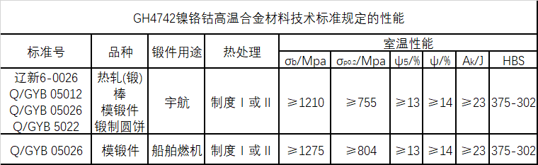 GH4742技术标准规定的性能