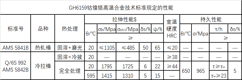 GH6159材料技术标准规定的性能