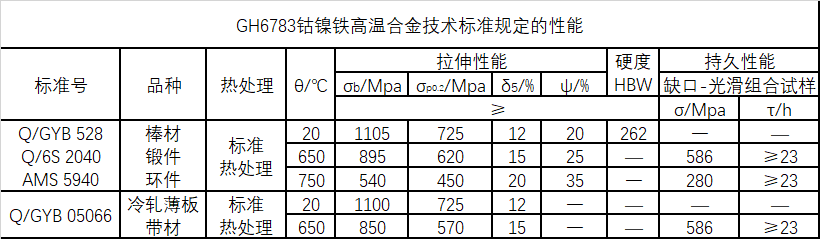 GH6783技术标准规定的性能