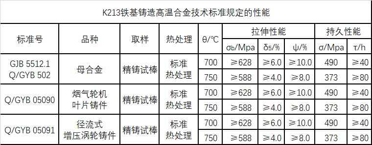 K213技术标准规定的性能