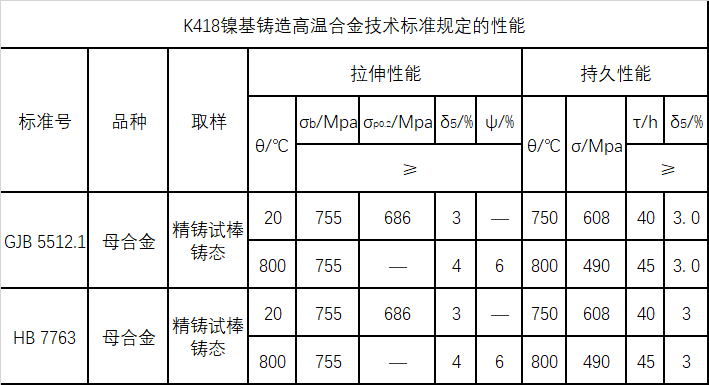 K418技术标准规定的性能