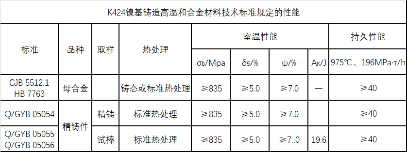 K424技术标准规定的性能