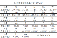  K435镍基铸造高温合金材料详解